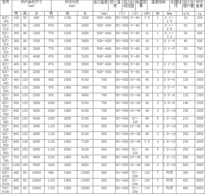 熱風(fēng)循環(huán)網(wǎng)帶式退火爐canshu.jpg 熱風(fēng)循環(huán)網(wǎng)帶式退火爐canshu.jpg